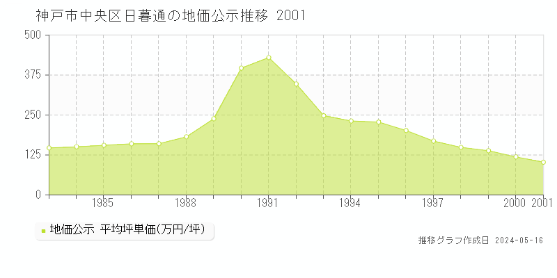神戸市中央区日暮通の地価公示推移グラフ 