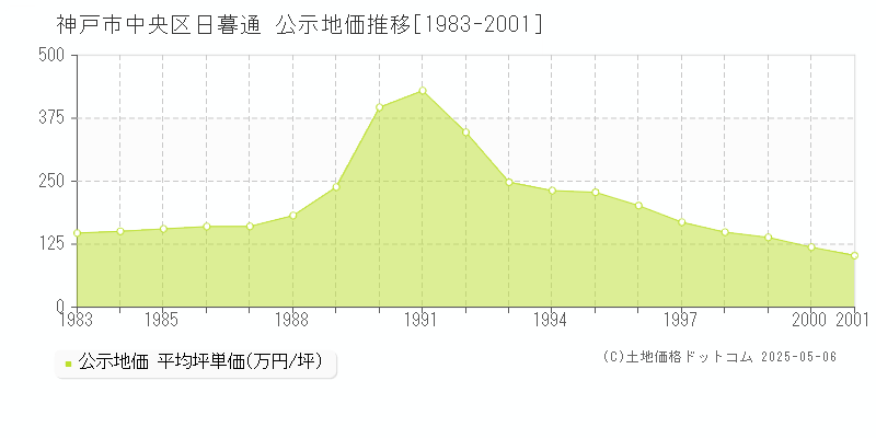 日暮通(神戸市中央区)の公示地価推移グラフ(坪単価)[1983-2001年]