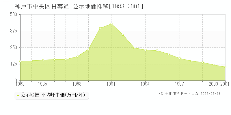 神戸市中央区日暮通の地価公示推移グラフ 