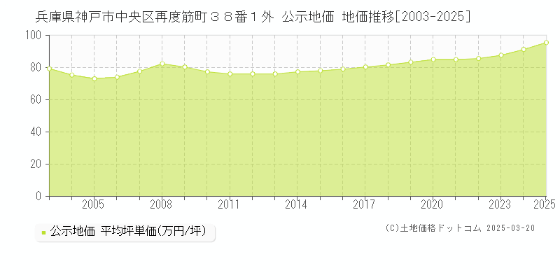 兵庫県神戸市中央区再度筋町３８番１外 公示地価 地価推移[2003-2025]