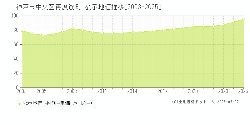 再度筋町(神戸市中央区)の公示地価推移グラフ(坪単価)[2003-2025年]