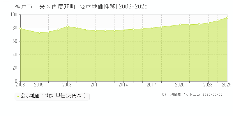 神戸市中央区再度筋町の地価公示推移グラフ 