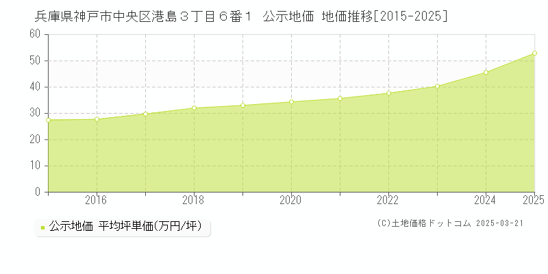 兵庫県神戸市中央区港島３丁目６番１ 公示地価 地価推移[2015-2025]