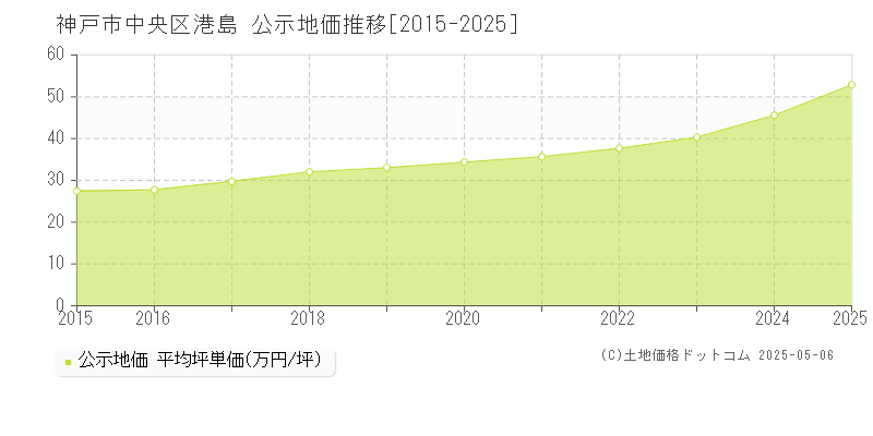 港島(神戸市中央区)の公示地価推移グラフ(坪単価)[2015-2025年]