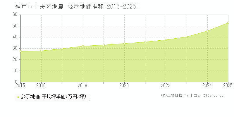 神戸市中央区港島の地価公示推移グラフ 