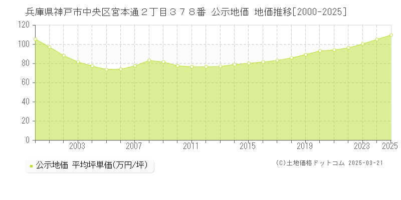 兵庫県神戸市中央区宮本通２丁目３７８番 公示地価 地価推移[2000-2025]