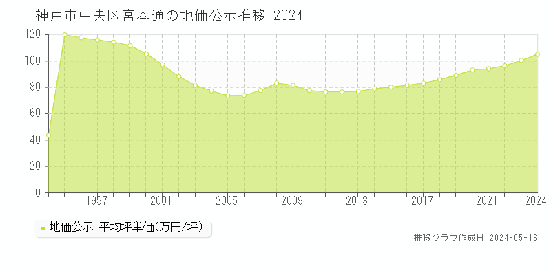 神戸市中央区宮本通の地価公示推移グラフ 