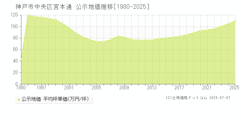 宮本通(神戸市中央区)の公示地価推移グラフ(坪単価)[1980-2025年]