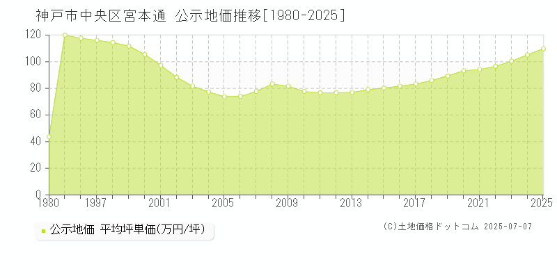 神戸市中央区宮本通の地価公示推移グラフ 