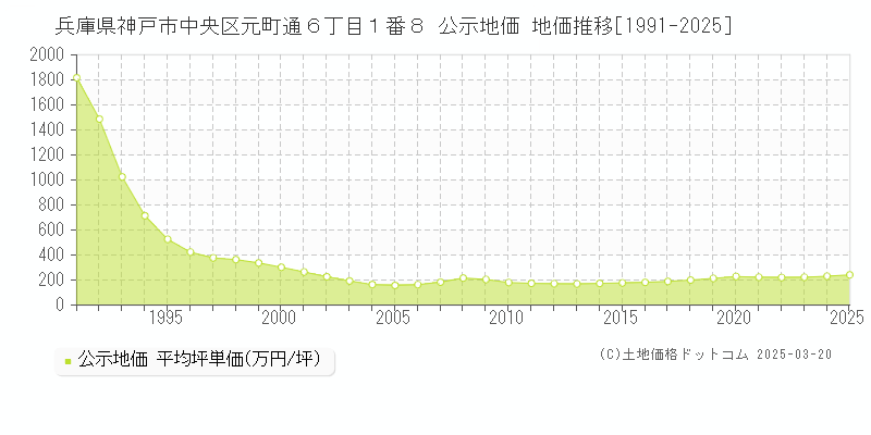 兵庫県神戸市中央区元町通６丁目１番８ 公示地価 地価推移[1991-2025]