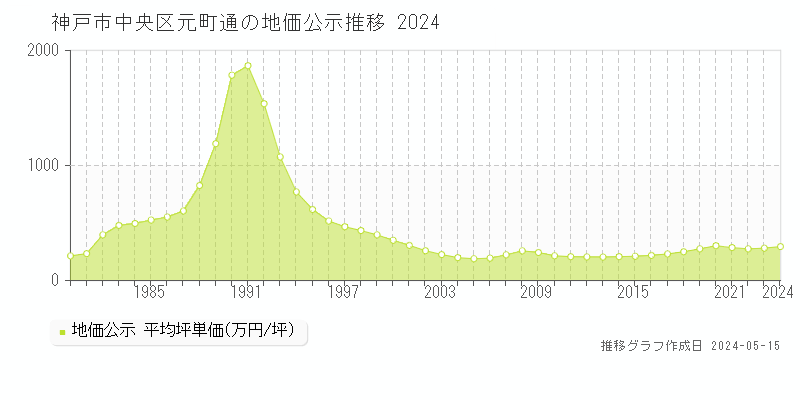 神戸市中央区元町通の地価公示推移グラフ 