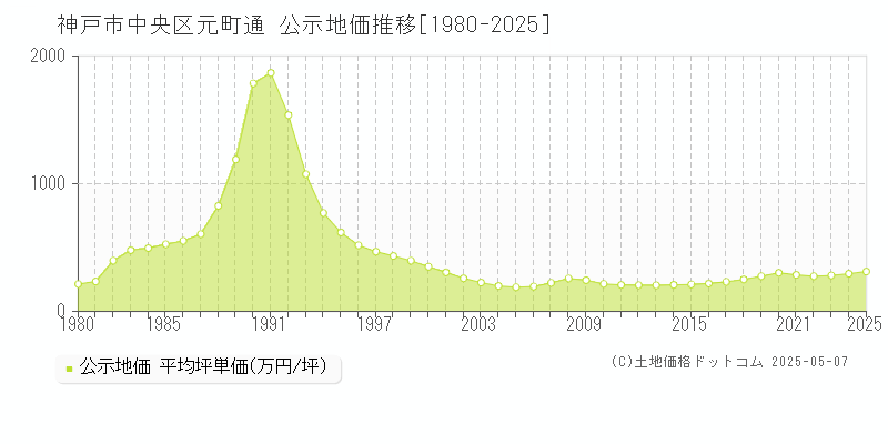 元町通(神戸市中央区)の公示地価推移グラフ(坪単価)[1980-2025年]