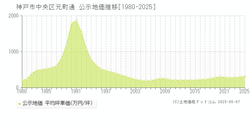 神戸市中央区元町通の地価公示推移グラフ 