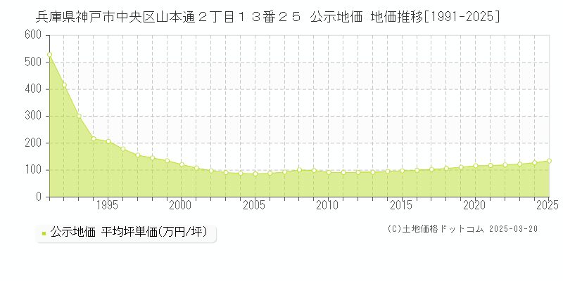 兵庫県神戸市中央区山本通２丁目１３番２５ 公示地価 地価推移[1991-2025]