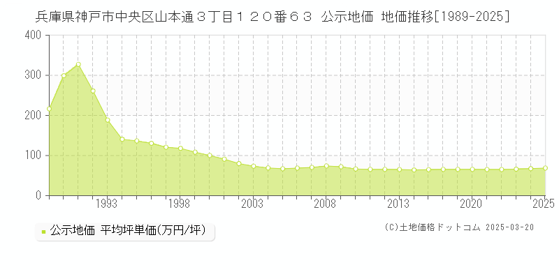 兵庫県神戸市中央区山本通３丁目１２０番６３ 公示地価 地価推移[1989-2025]