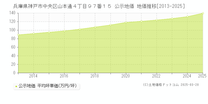 兵庫県神戸市中央区山本通４丁目９７番１５ 公示地価 地価推移[2013-2025]
