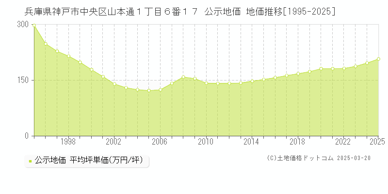 兵庫県神戸市中央区山本通１丁目６番１７ 公示地価 地価推移[1995-2025]
