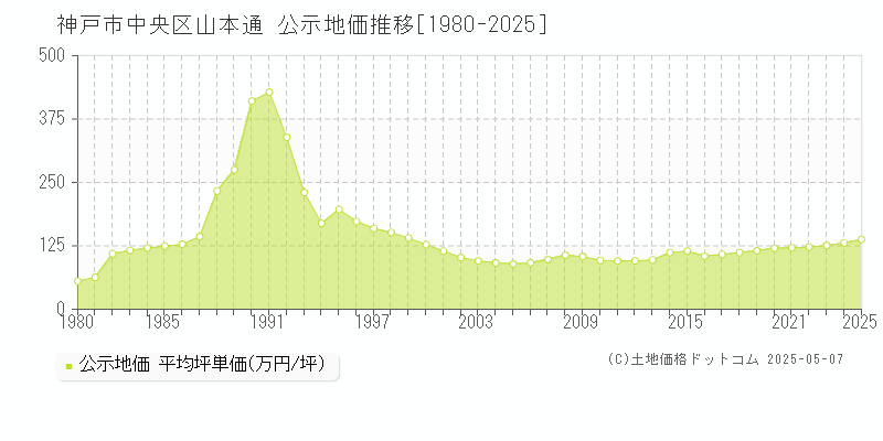 山本通(神戸市中央区)の公示地価推移グラフ(坪単価)[1980-2025年]