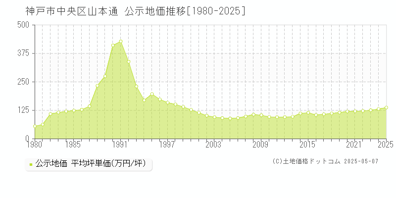 神戸市中央区山本通の地価公示推移グラフ 