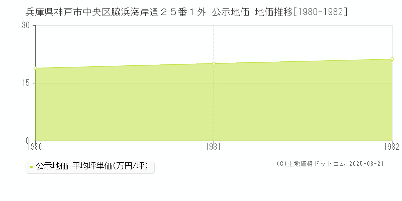 兵庫県神戸市中央区脇浜海岸通２５番１外 公示地価 地価推移[1980-1982]