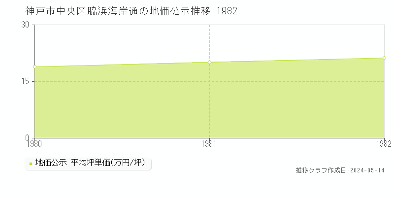 神戸市中央区脇浜海岸通の地価公示推移グラフ 
