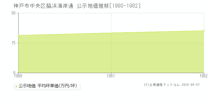 脇浜海岸通(神戸市中央区)の公示地価推移グラフ(坪単価)[1980-1982年]