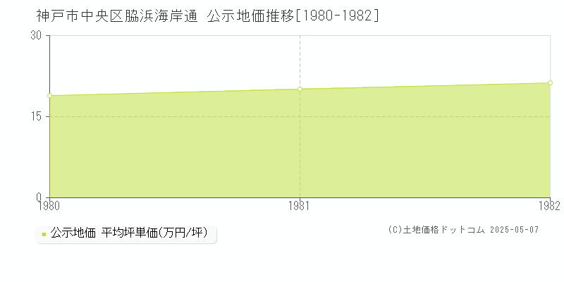 神戸市中央区脇浜海岸通の地価公示推移グラフ 