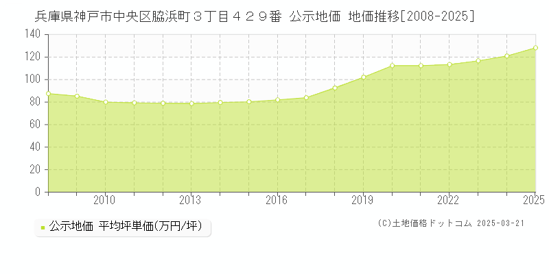 兵庫県神戸市中央区脇浜町３丁目４２９番 公示地価 地価推移[2008-2025]