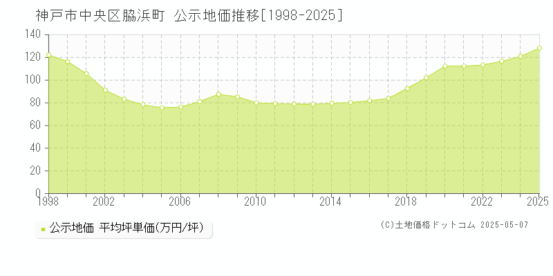 脇浜町(神戸市中央区)の公示地価推移グラフ(坪単価)[1998-2025年]