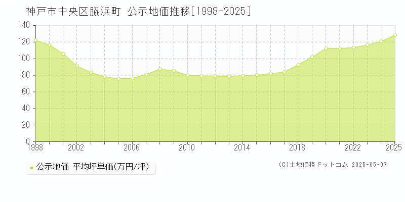 神戸市中央区脇浜町の地価公示推移グラフ 