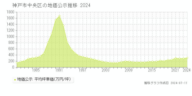 神戸市中央区の地価公示推移グラフ 