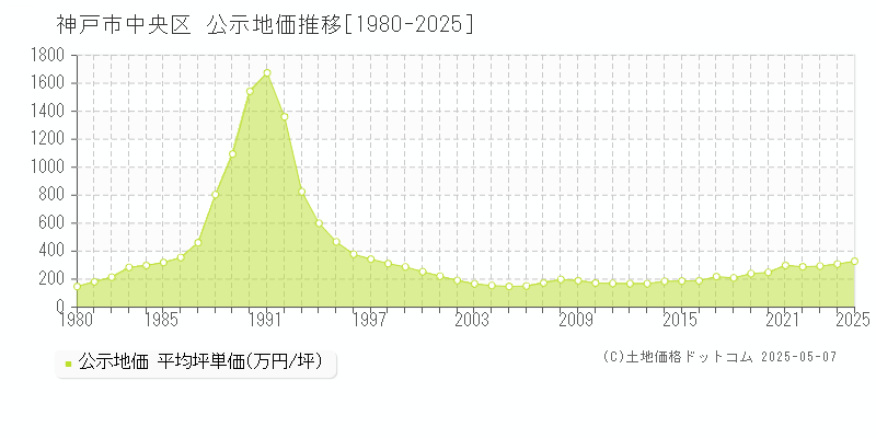 神戸市中央区(兵庫県)の公示地価推移グラフ(坪単価)[1980-2025年]