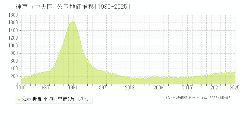 神戸市中央区の地価公示推移グラフ 