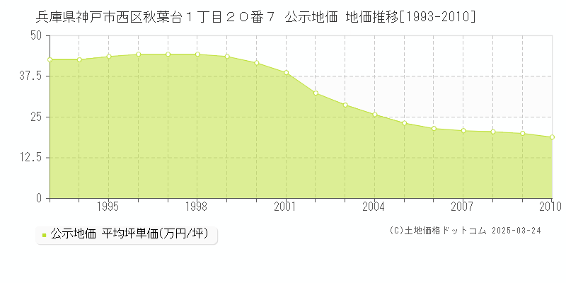 兵庫県神戸市西区秋葉台１丁目２０番７ 公示地価 地価推移[1993-2010]