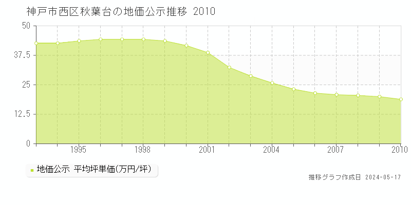 神戸市西区秋葉台の地価公示推移グラフ 