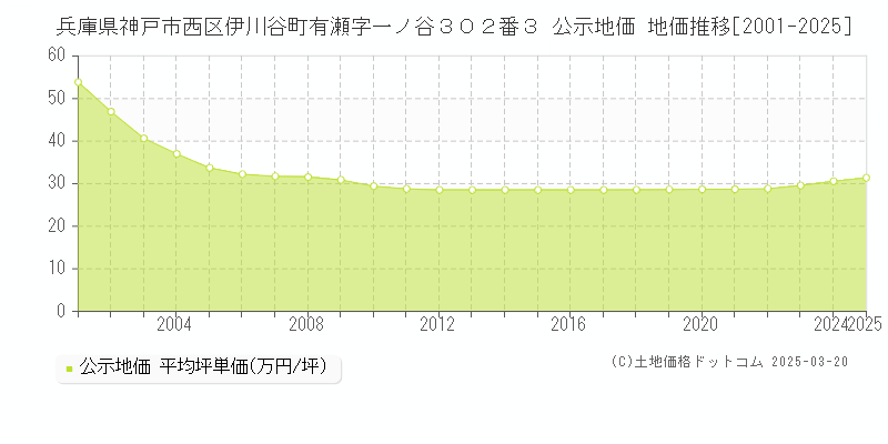 兵庫県神戸市西区伊川谷町有瀬字一ノ谷３０２番３ 公示地価 地価推移[2001-2025]