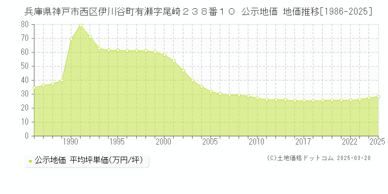 兵庫県神戸市西区伊川谷町有瀬字尾崎２３８番１０ 公示地価 地価推移[1986-2025]