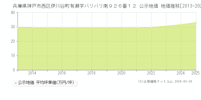 兵庫県神戸市西区伊川谷町有瀬字バリバリ南９２６番１２ 公示地価 地価推移[2013-2025]