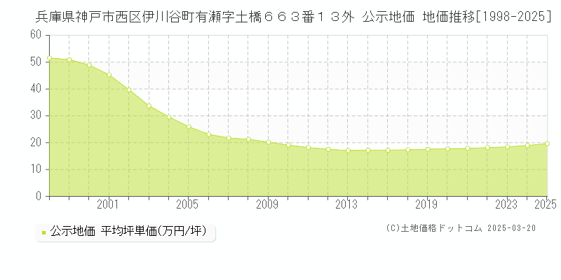 兵庫県神戸市西区伊川谷町有瀬字土橋６６３番１３外 公示地価 地価推移[1998-2025]