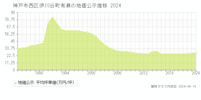 神戸市西区伊川谷町有瀬の地価公示推移グラフ 