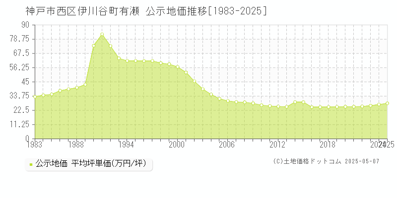 伊川谷町有瀬(神戸市西区)の公示地価推移グラフ(坪単価)[1983-2025年]