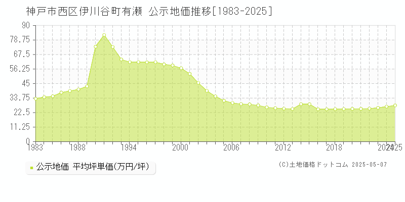 神戸市西区伊川谷町有瀬の地価公示推移グラフ 