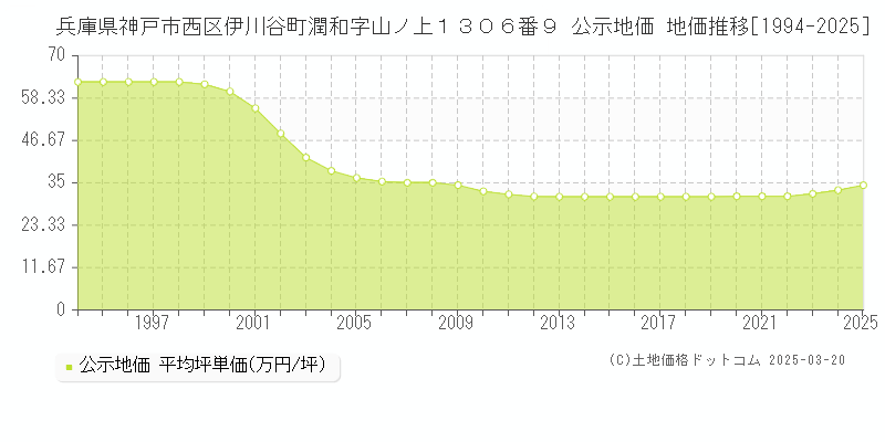兵庫県神戸市西区伊川谷町潤和字山ノ上１３０６番９ 公示地価 地価推移[1994-2025]