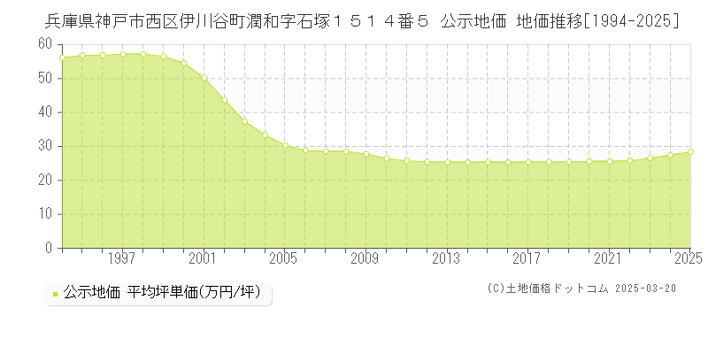 兵庫県神戸市西区伊川谷町潤和字石塚１５１４番５ 公示地価 地価推移[1994-2025]