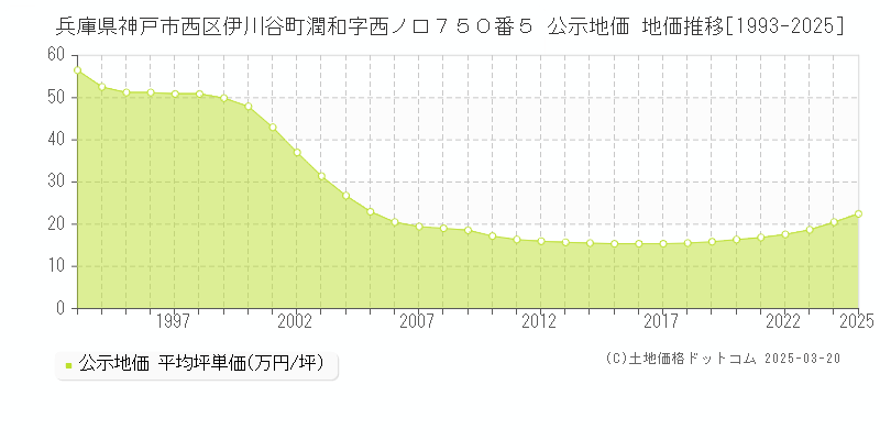兵庫県神戸市西区伊川谷町潤和字西ノ口７５０番５ 公示地価 地価推移[1993-2025]