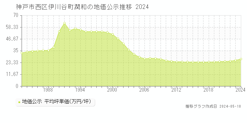 神戸市西区伊川谷町潤和の地価公示推移グラフ 