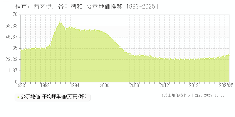 伊川谷町潤和(神戸市西区)の公示地価推移グラフ(坪単価)[1983-2025年]