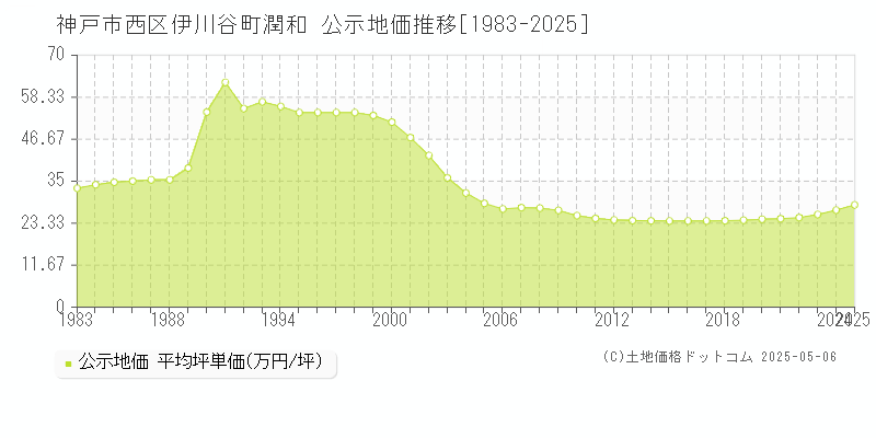 神戸市西区伊川谷町潤和の地価公示推移グラフ 