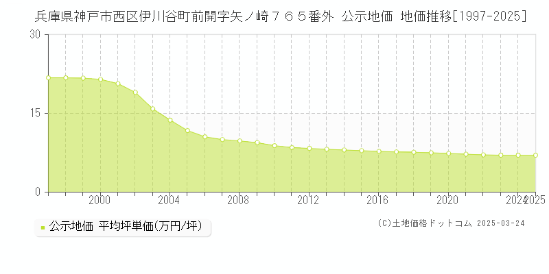 兵庫県神戸市西区伊川谷町前開字矢ノ崎７６５番外 公示地価 地価推移[1997-2025]