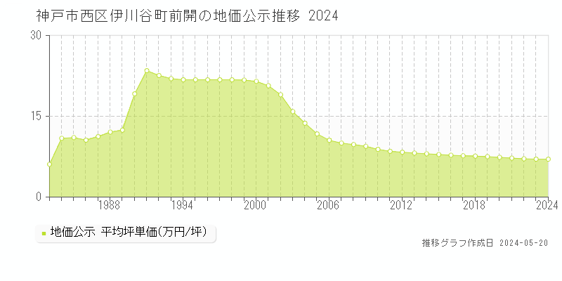 神戸市西区伊川谷町前開の地価公示推移グラフ 